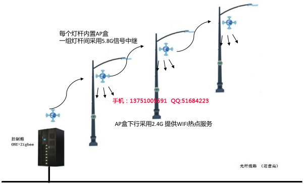 城市智慧灯杆-充电桩控制模块